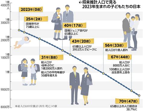 日本2023人口|日本の地域別将来推計人口（令和5（2023）年推計）｜国立社会 